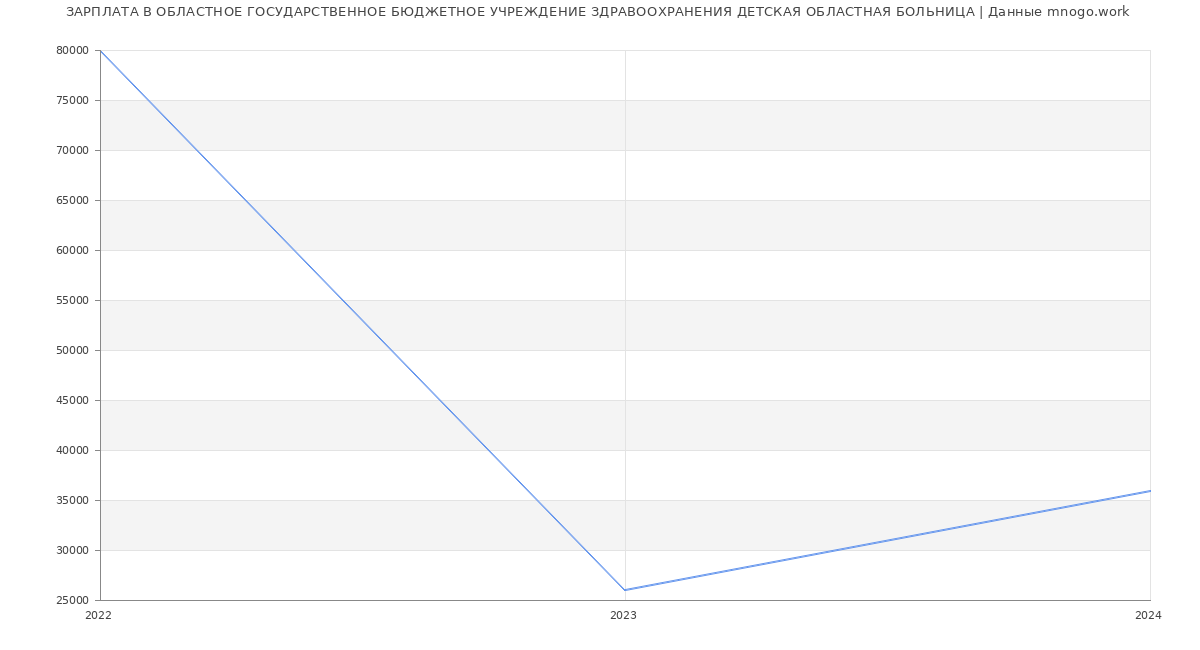 Статистика зарплат ОБЛАСТНОЕ ГОСУДАРСТВЕННОЕ БЮДЖЕТНОЕ УЧРЕЖДЕНИЕ ЗДРАВООХРАНЕНИЯ ДЕТСКАЯ ОБЛАСТНАЯ БОЛЬНИЦА