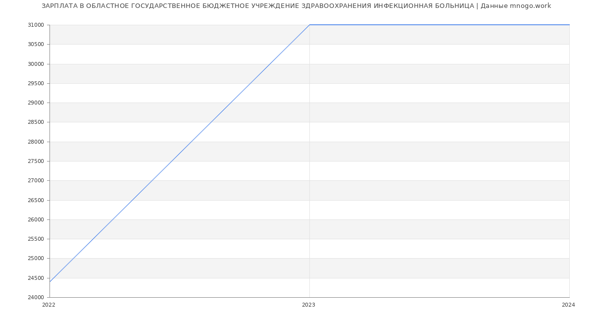 Статистика зарплат ОБЛАСТНОЕ ГОСУДАРСТВЕННОЕ БЮДЖЕТНОЕ УЧРЕЖДЕНИЕ ЗДРАВООХРАНЕНИЯ ИНФЕКЦИОННАЯ БОЛЬНИЦА