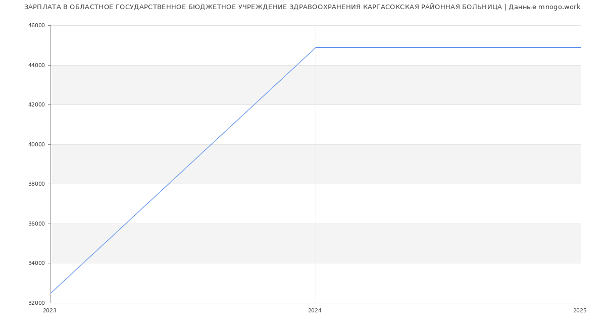 Статистика зарплат ОБЛАСТНОЕ ГОСУДАРСТВЕННОЕ БЮДЖЕТНОЕ УЧРЕЖДЕНИЕ ЗДРАВООХРАНЕНИЯ КАРГАСОКСКАЯ РАЙОННАЯ БОЛЬНИЦА