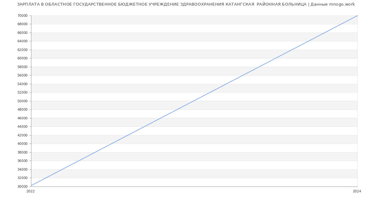 Статистика зарплат ОБЛАСТНОЕ ГОСУДАРСТВЕННОЕ БЮДЖЕТНОЕ УЧРЕЖДЕНИЕ ЗДРАВООХРАНЕНИЯ КАТАНГСКАЯ  РАЙОННАЯ БОЛЬНИЦА