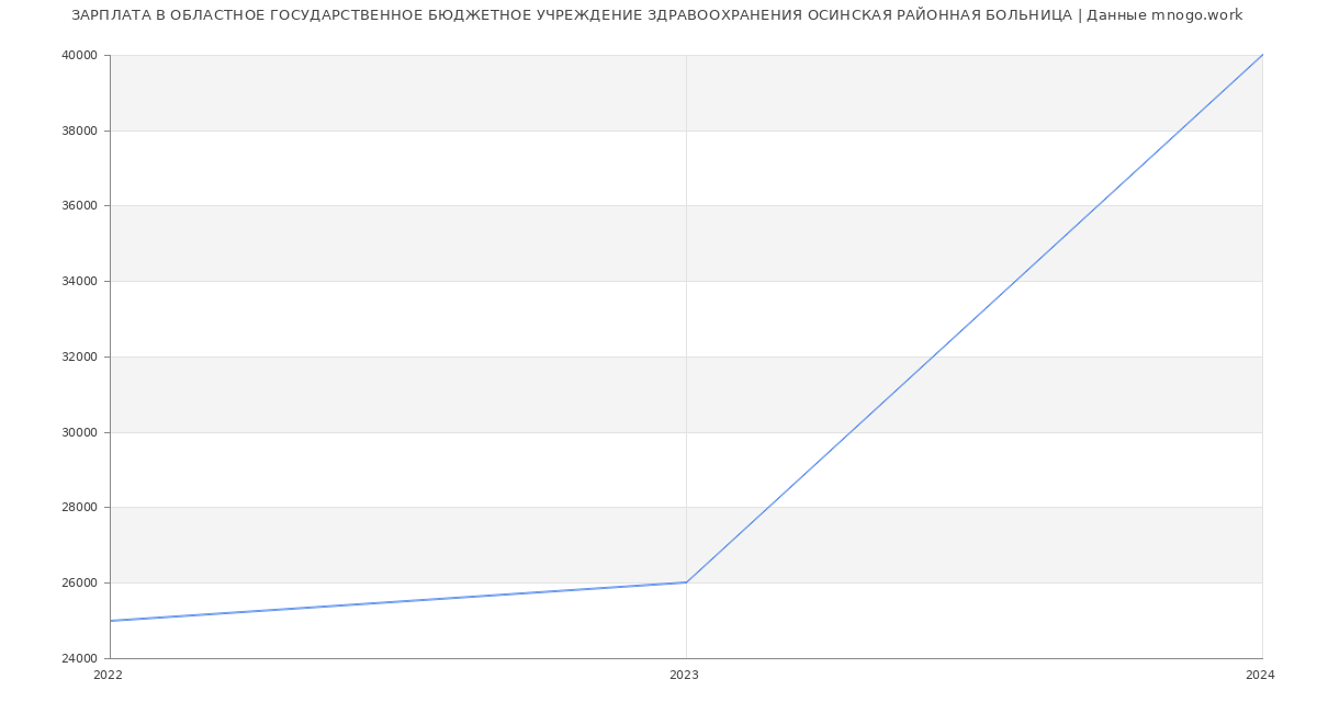 Статистика зарплат ОБЛАСТНОЕ ГОСУДАРСТВЕННОЕ БЮДЖЕТНОЕ УЧРЕЖДЕНИЕ ЗДРАВООХРАНЕНИЯ ОСИНСКАЯ РАЙОННАЯ БОЛЬНИЦА