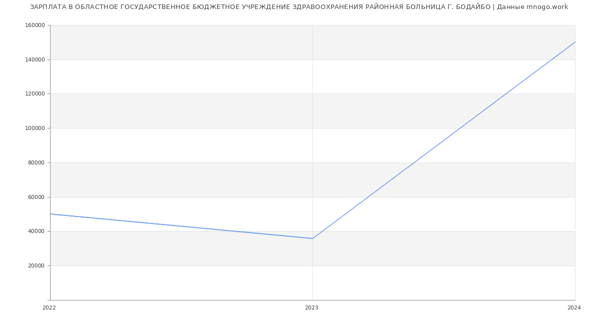 Статистика зарплат ОБЛАСТНОЕ ГОСУДАРСТВЕННОЕ БЮДЖЕТНОЕ УЧРЕЖДЕНИЕ ЗДРАВООХРАНЕНИЯ РАЙОННАЯ БОЛЬНИЦА Г. БОДАЙБО