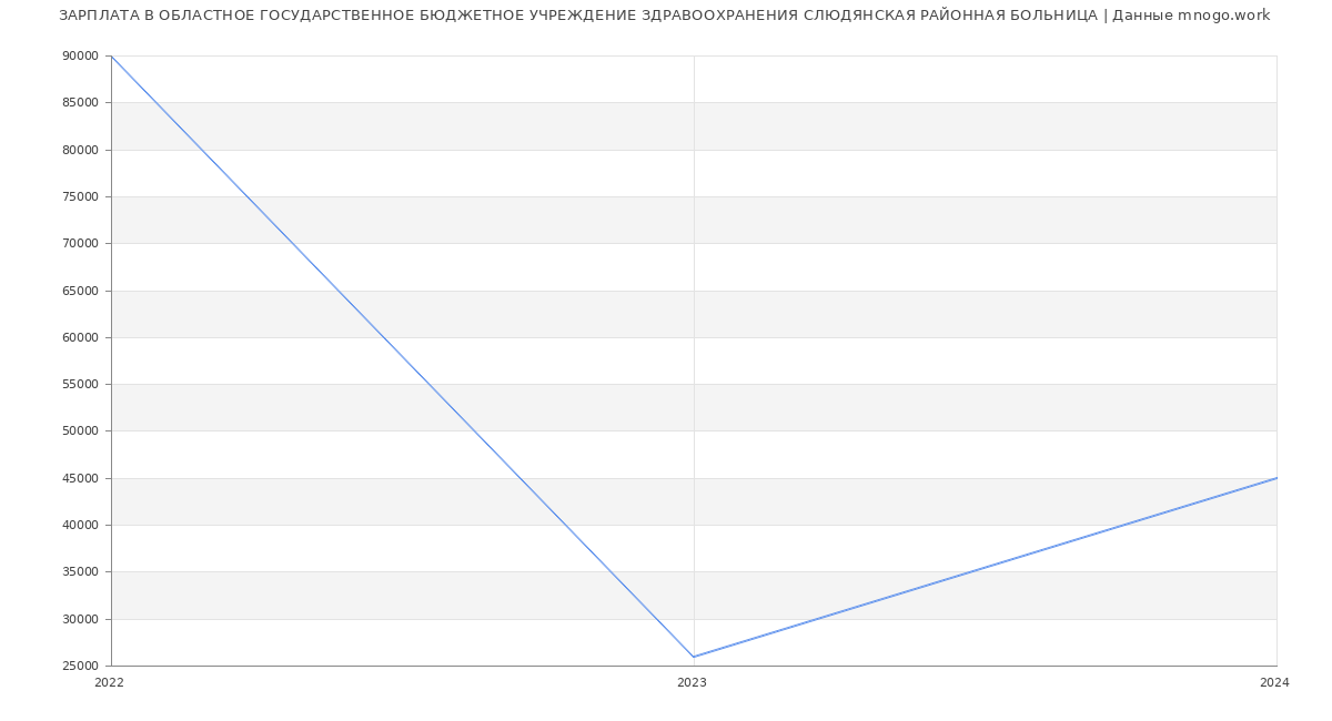 Статистика зарплат ОБЛАСТНОЕ ГОСУДАРСТВЕННОЕ БЮДЖЕТНОЕ УЧРЕЖДЕНИЕ ЗДРАВООХРАНЕНИЯ СЛЮДЯНСКАЯ РАЙОННАЯ БОЛЬНИЦА
