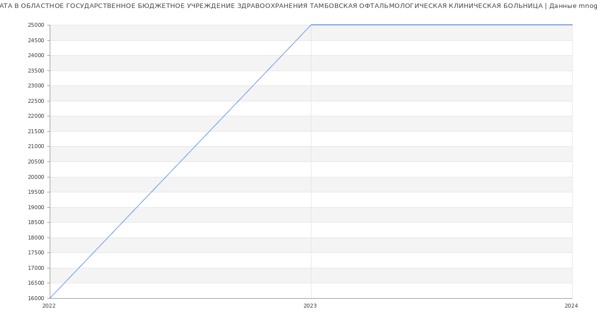 Статистика зарплат ОБЛАСТНОЕ ГОСУДАРСТВЕННОЕ БЮДЖЕТНОЕ УЧРЕЖДЕНИЕ ЗДРАВООХРАНЕНИЯ ТАМБОВСКАЯ ОФТАЛЬМОЛОГИЧЕСКАЯ КЛИНИЧЕСКАЯ БОЛЬНИЦА