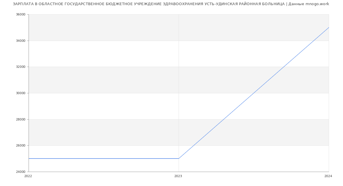 Статистика зарплат ОБЛАСТНОЕ ГОСУДАРСТВЕННОЕ БЮДЖЕТНОЕ УЧРЕЖДЕНИЕ ЗДРАВООХРАНЕНИЯ УСТЬ-УДИНСКАЯ РАЙОННАЯ БОЛЬНИЦА
