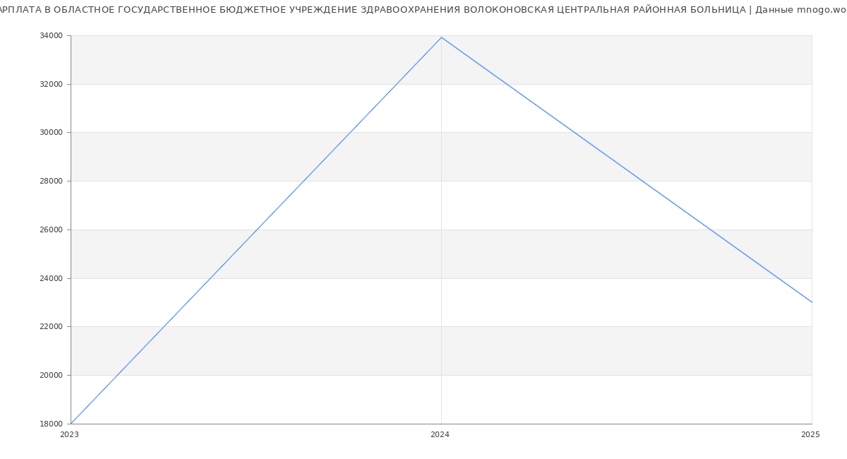Статистика зарплат ОБЛАСТНОЕ ГОСУДАРСТВЕННОЕ БЮДЖЕТНОЕ УЧРЕЖДЕНИЕ ЗДРАВООХРАНЕНИЯ ВОЛОКОНОВСКАЯ ЦЕНТРАЛЬНАЯ РАЙОННАЯ БОЛЬНИЦА