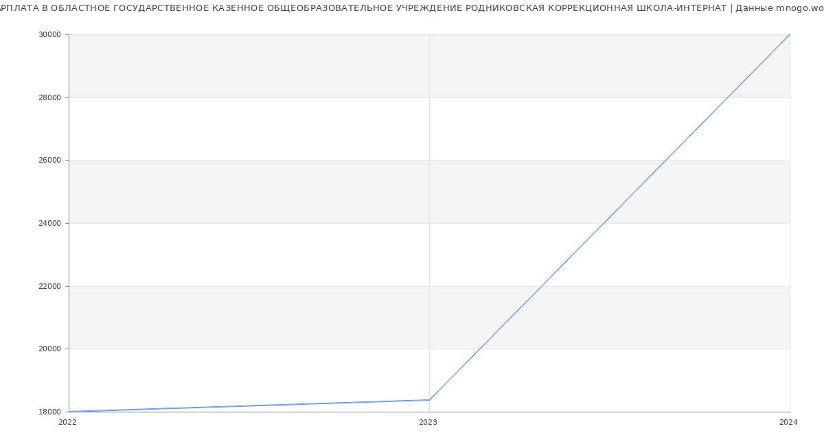 Статистика зарплат ОБЛАСТНОЕ ГОСУДАРСТВЕННОЕ КАЗЕННОЕ ОБЩЕОБРАЗОВАТЕЛЬНОЕ УЧРЕЖДЕНИЕ РОДНИКОВСКАЯ КОРРЕКЦИОННАЯ ШКОЛА-ИНТЕРНАТ