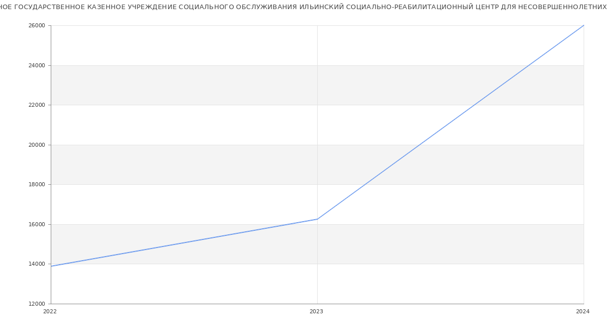 Статистика зарплат ОБЛАСТНОЕ ГОСУДАРСТВЕННОЕ КАЗЕННОЕ УЧРЕЖДЕНИЕ СОЦИАЛЬНОГО ОБСЛУЖИВАНИЯ ИЛЬИНСКИЙ СОЦИАЛЬНО-РЕАБИЛИТАЦИОННЫЙ ЦЕНТР ДЛЯ НЕСОВЕРШЕННОЛЕТНИХ