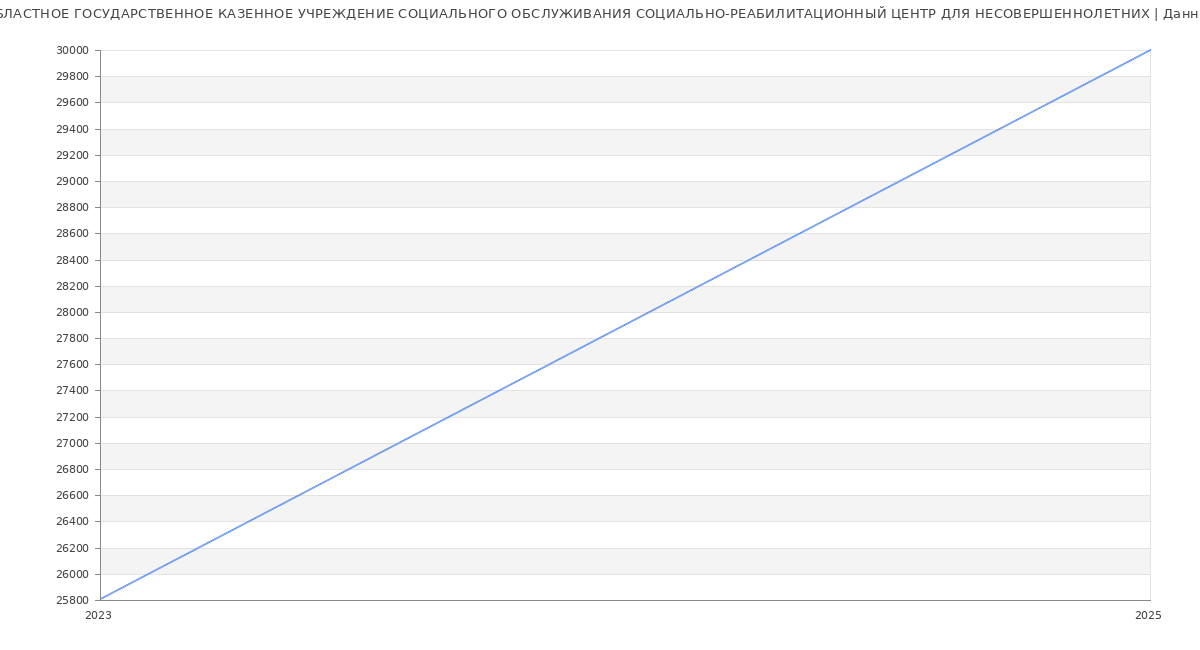 Статистика зарплат ОБЛАСТНОЕ ГОСУДАРСТВЕННОЕ КАЗЕННОЕ УЧРЕЖДЕНИЕ СОЦИАЛЬНОГО ОБСЛУЖИВАНИЯ СОЦИАЛЬНО-РЕАБИЛИТАЦИОННЫЙ ЦЕНТР ДЛЯ НЕСОВЕРШЕННОЛЕТНИХ