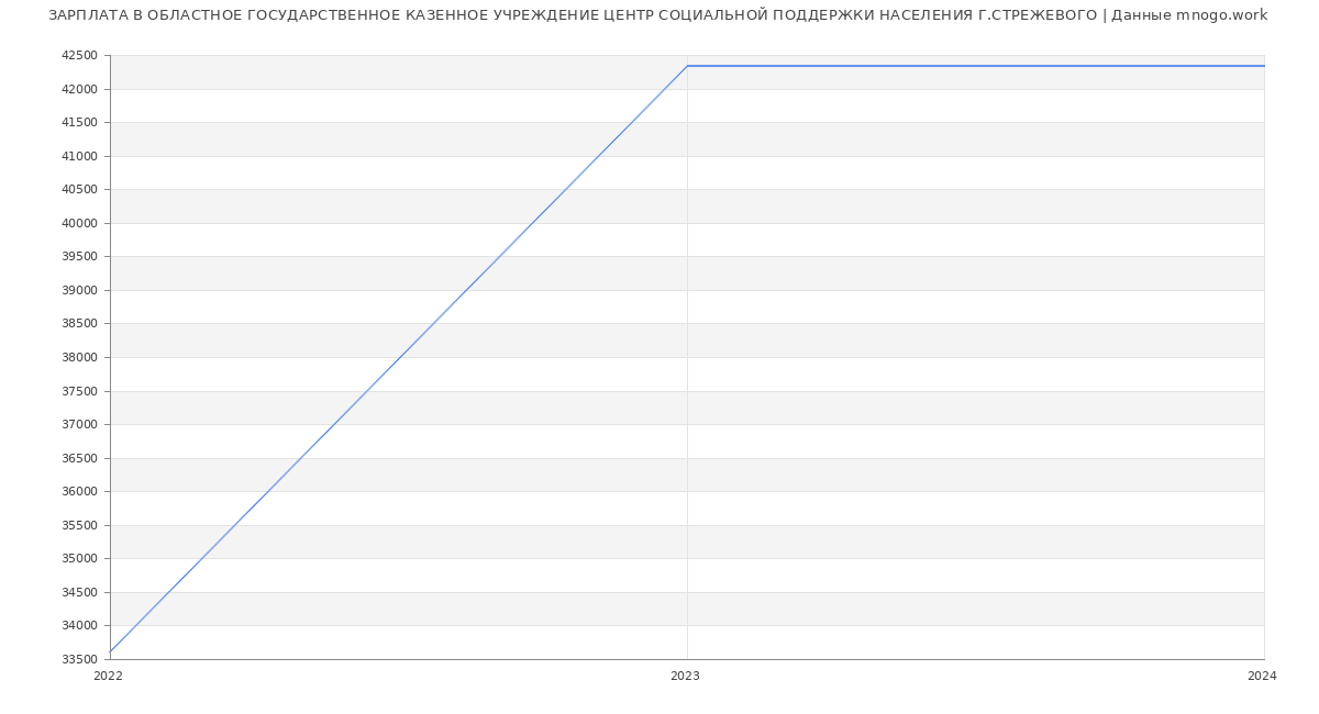 Статистика зарплат ОБЛАСТНОЕ ГОСУДАРСТВЕННОЕ КАЗЕННОЕ УЧРЕЖДЕНИЕ ЦЕНТР СОЦИАЛЬНОЙ ПОДДЕРЖКИ НАСЕЛЕНИЯ Г.СТРЕЖЕВОГО