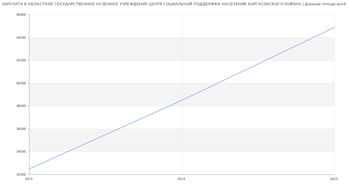 Статистика зарплат ОБЛАСТНОЕ ГОСУДАРСТВЕННОЕ КАЗЕННОЕ УЧРЕЖДЕНИЕ ЦЕНТР СОЦИАЛЬНОЙ ПОДДЕРЖКИ НАСЕЛЕНИЯ КАРГАСОКСКОГО РАЙОНА