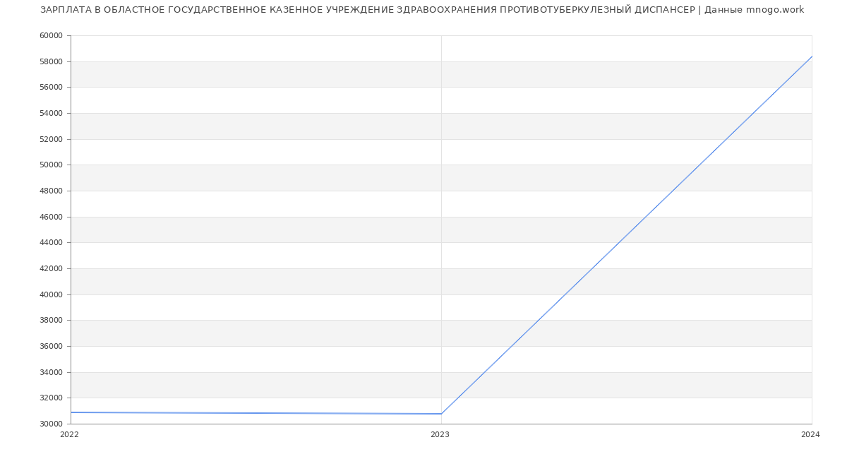 Статистика зарплат ОБЛАСТНОЕ ГОСУДАРСТВЕННОЕ КАЗЕННОЕ УЧРЕЖДЕНИЕ ЗДРАВООХРАНЕНИЯ ПРОТИВОТУБЕРКУЛЕЗНЫЙ ДИСПАНСЕР