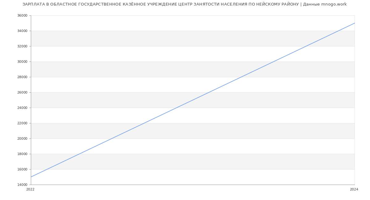 Статистика зарплат ОБЛАСТНОЕ ГОСУДАРСТВЕННОЕ КАЗЁННОЕ УЧРЕЖДЕНИЕ ЦЕНТР ЗАНЯТОСТИ НАСЕЛЕНИЯ ПО НЕЙСКОМУ РАЙОНУ