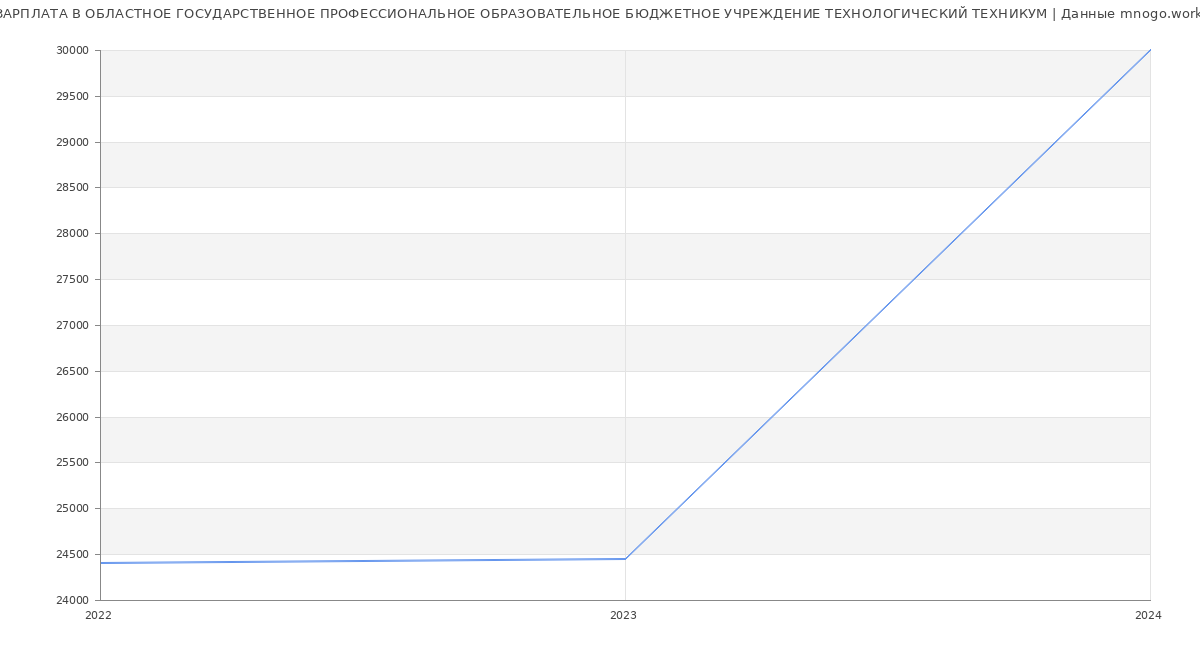Статистика зарплат ОБЛАСТНОЕ ГОСУДАРСТВЕННОЕ ПРОФЕССИОНАЛЬНОЕ ОБРАЗОВАТЕЛЬНОЕ БЮДЖЕТНОЕ УЧРЕЖДЕНИЕ ТЕХНОЛОГИЧЕСКИЙ ТЕХНИКУМ