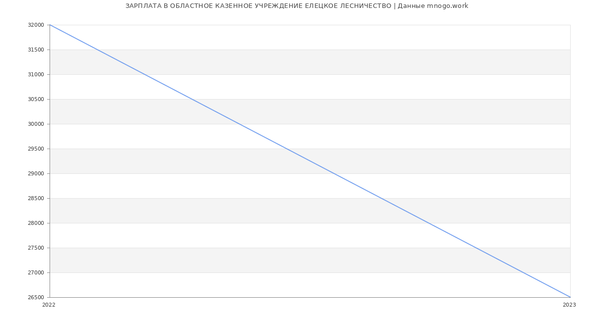 Статистика зарплат ОБЛАСТНОЕ КАЗЕННОЕ УЧРЕЖДЕНИЕ ЕЛЕЦКОЕ ЛЕСНИЧЕСТВО