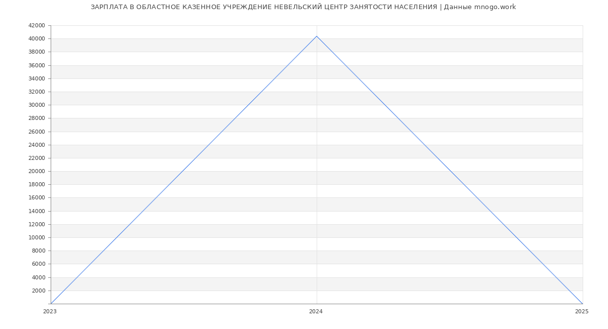 Статистика зарплат ОБЛАСТНОЕ КАЗЕННОЕ УЧРЕЖДЕНИЕ НЕВЕЛЬСКИЙ ЦЕНТР ЗАНЯТОСТИ НАСЕЛЕНИЯ
