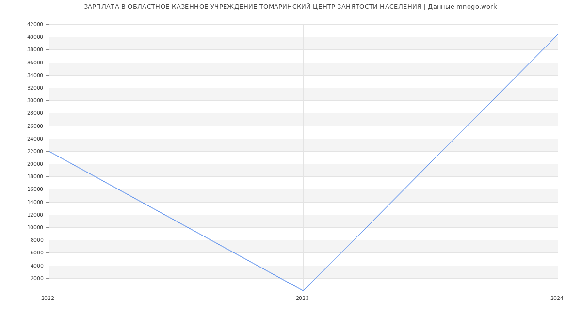 Статистика зарплат ОБЛАСТНОЕ КАЗЕННОЕ УЧРЕЖДЕНИЕ ТОМАРИНСКИЙ ЦЕНТР ЗАНЯТОСТИ НАСЕЛЕНИЯ