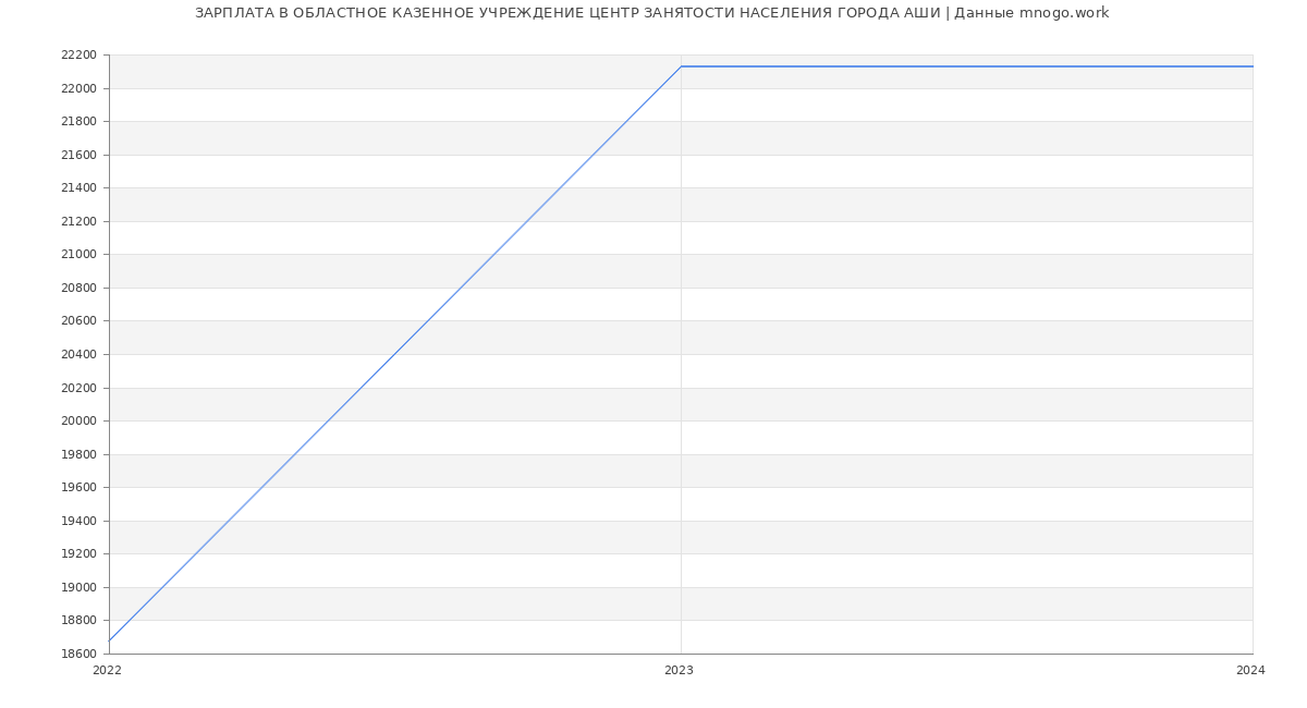 Статистика зарплат ОБЛАСТНОЕ КАЗЕННОЕ УЧРЕЖДЕНИЕ ЦЕНТР ЗАНЯТОСТИ НАСЕЛЕНИЯ ГОРОДА АШИ