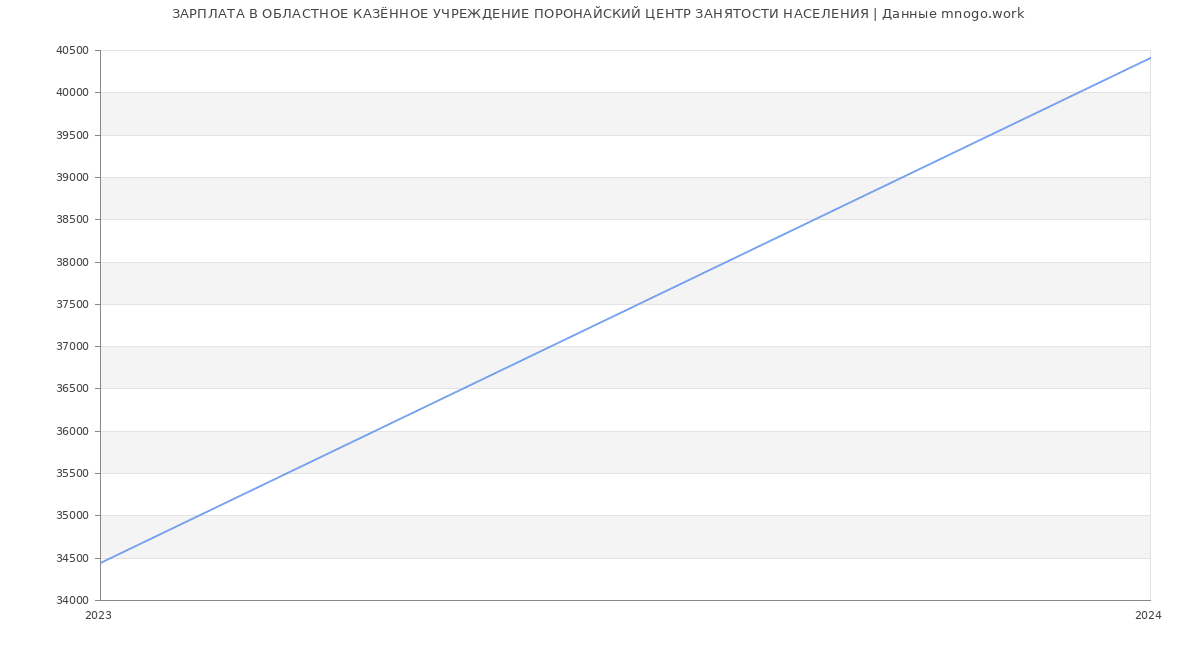 Статистика зарплат ОБЛАСТНОЕ КАЗЁННОЕ УЧРЕЖДЕНИЕ ПОРОНАЙСКИЙ ЦЕНТР ЗАНЯТОСТИ НАСЕЛЕНИЯ