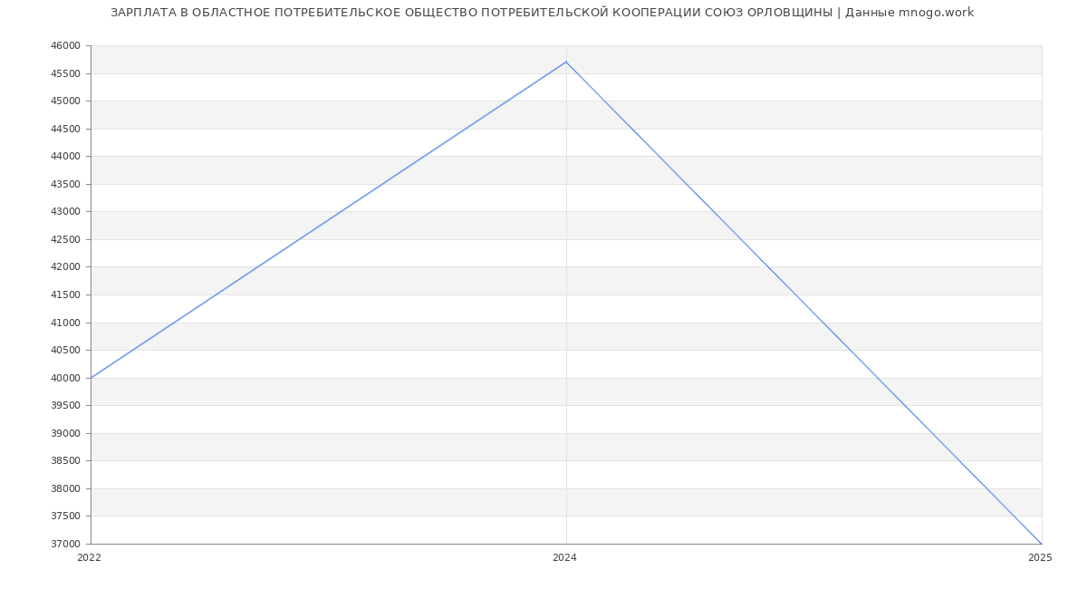 Статистика зарплат ОБЛАСТНОЕ ПОТРЕБИТЕЛЬСКОЕ ОБЩЕСТВО ПОТРЕБИТЕЛЬСКОЙ КООПЕРАЦИИ СОЮЗ ОРЛОВЩИНЫ