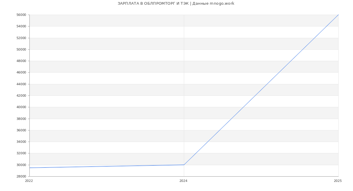 Статистика зарплат ОБЛПРОМТОРГ И ТЭК