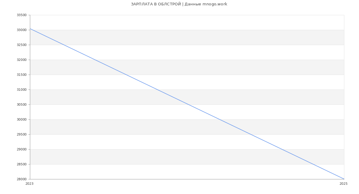 Статистика зарплат ОБЛСТРОЙ