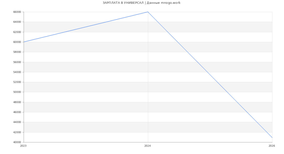 Статистика зарплат УНИВЕРСАЛ
