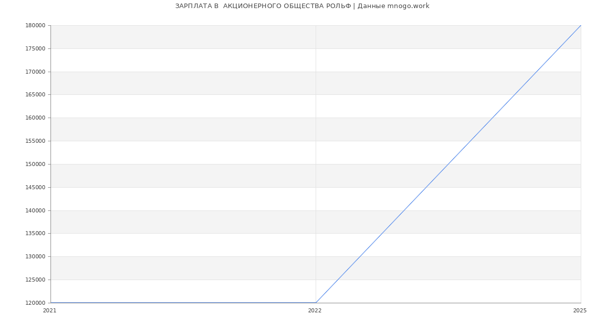 Статистика зарплат  АКЦИОНЕРНОГО ОБЩЕСТВА РОЛЬФ