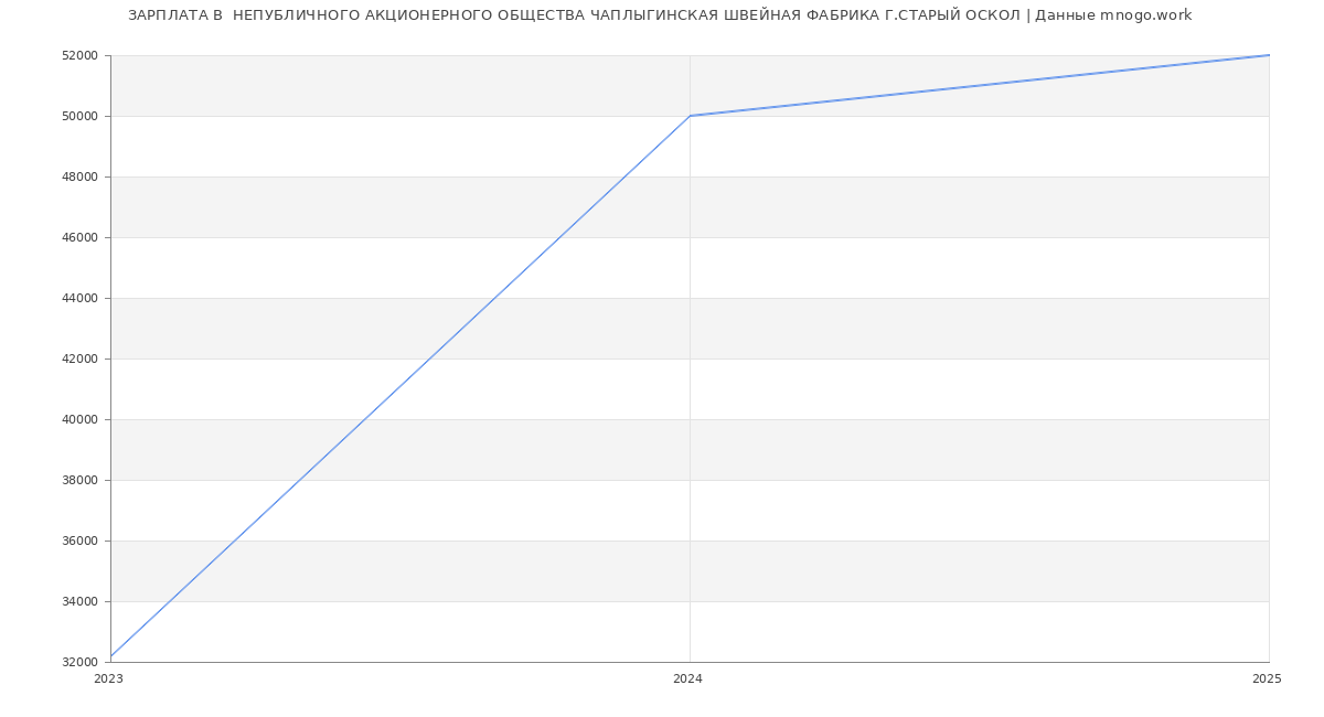Статистика зарплат  НЕПУБЛИЧНОГО АКЦИОНЕРНОГО ОБЩЕСТВА ЧАПЛЫГИНСКАЯ ШВЕЙНАЯ ФАБРИКА Г.СТАРЫЙ ОСКОЛ
