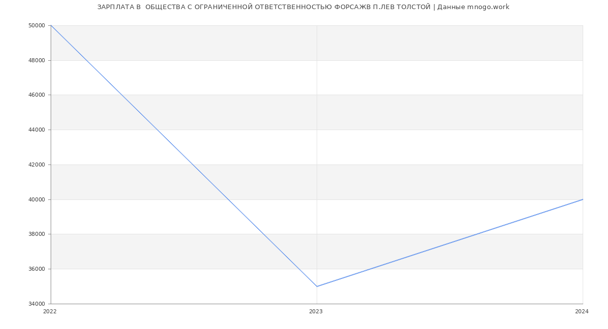 Статистика зарплат  ОБЩЕСТВА С ОГРАНИЧЕННОЙ ОТВЕТСТВЕННОСТЬЮ ФОРСАЖВ П.ЛЕВ ТОЛСТОЙ