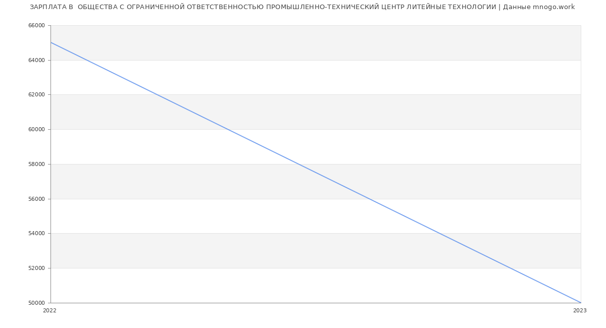 Статистика зарплат  ОБЩЕСТВА С ОГРАНИЧЕННОЙ ОТВЕТСТВЕННОСТЬЮ ПРОМЫШЛЕННО-ТЕХНИЧЕСКИЙ ЦЕНТР ЛИТЕЙНЫЕ ТЕХНОЛОГИИ