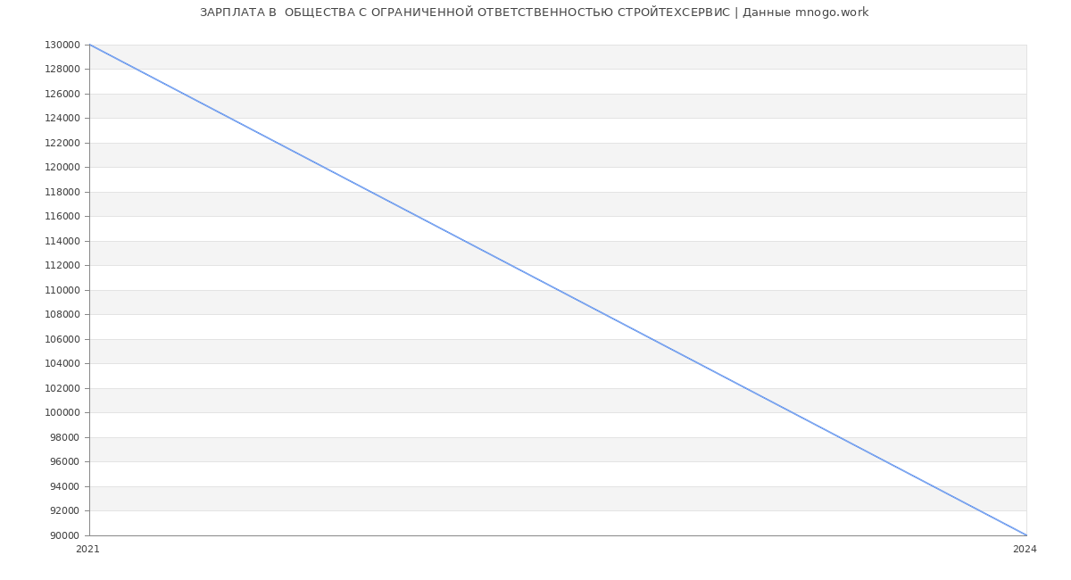 Статистика зарплат  ОБЩЕСТВА С ОГРАНИЧЕННОЙ ОТВЕТСТВЕННОСТЬЮ СТРОЙТЕХСЕРВИС