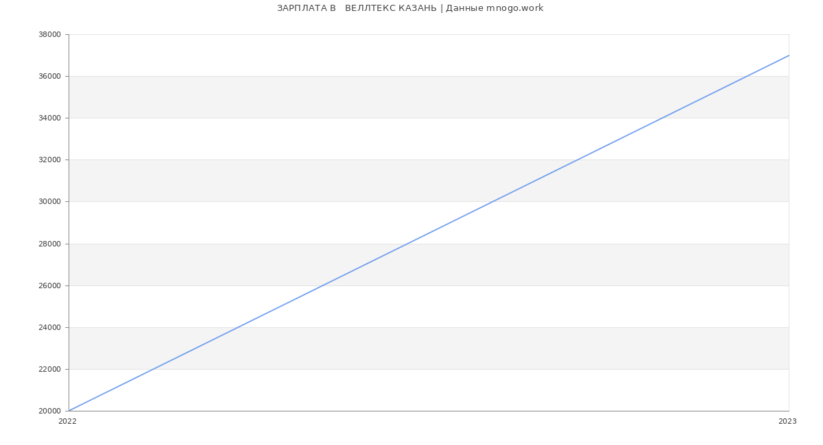 Статистика зарплат   ВЕЛЛТЕКС КАЗАНЬ