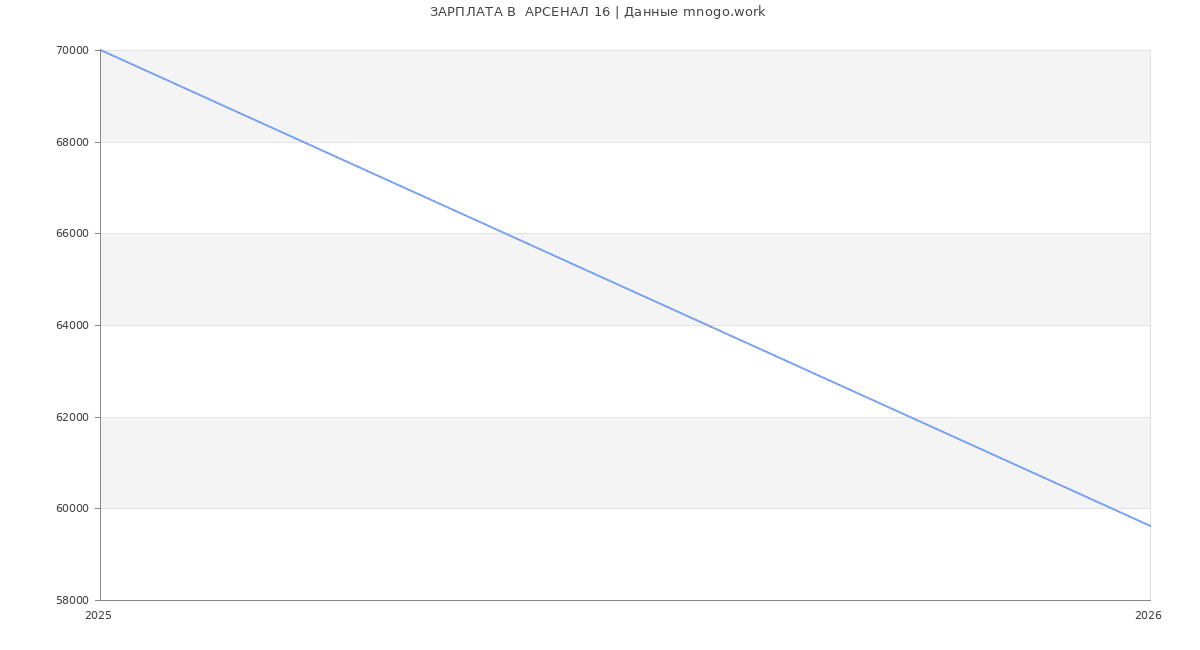 Статистика зарплат  АРСЕНАЛ 16