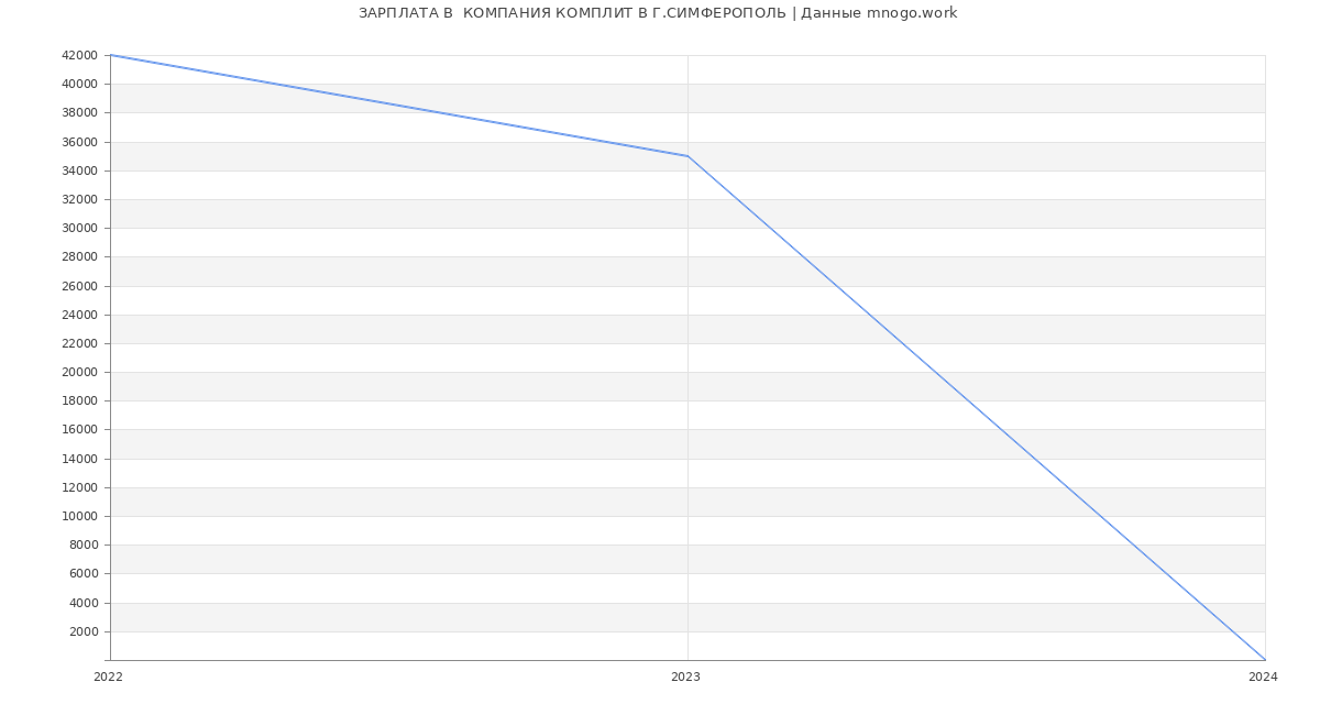 Статистика зарплат  КОМПАНИЯ КОМПЛИТ В Г.СИМФЕРОПОЛЬ