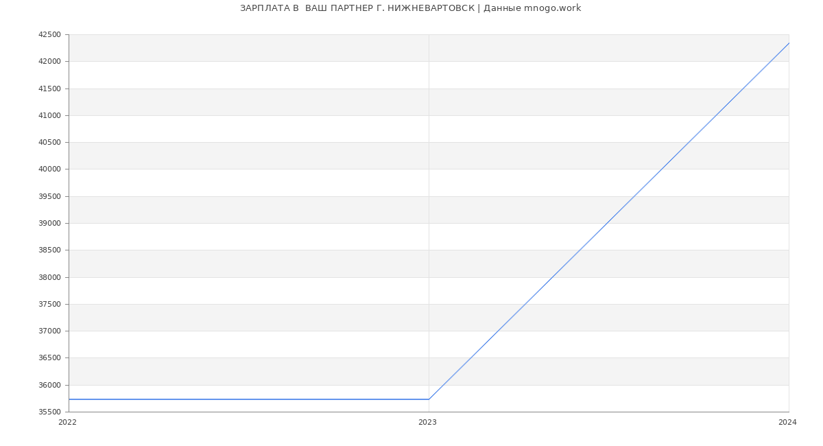 Статистика зарплат  ВАШ ПАРТНЕР Г. НИЖНЕВАРТОВСК