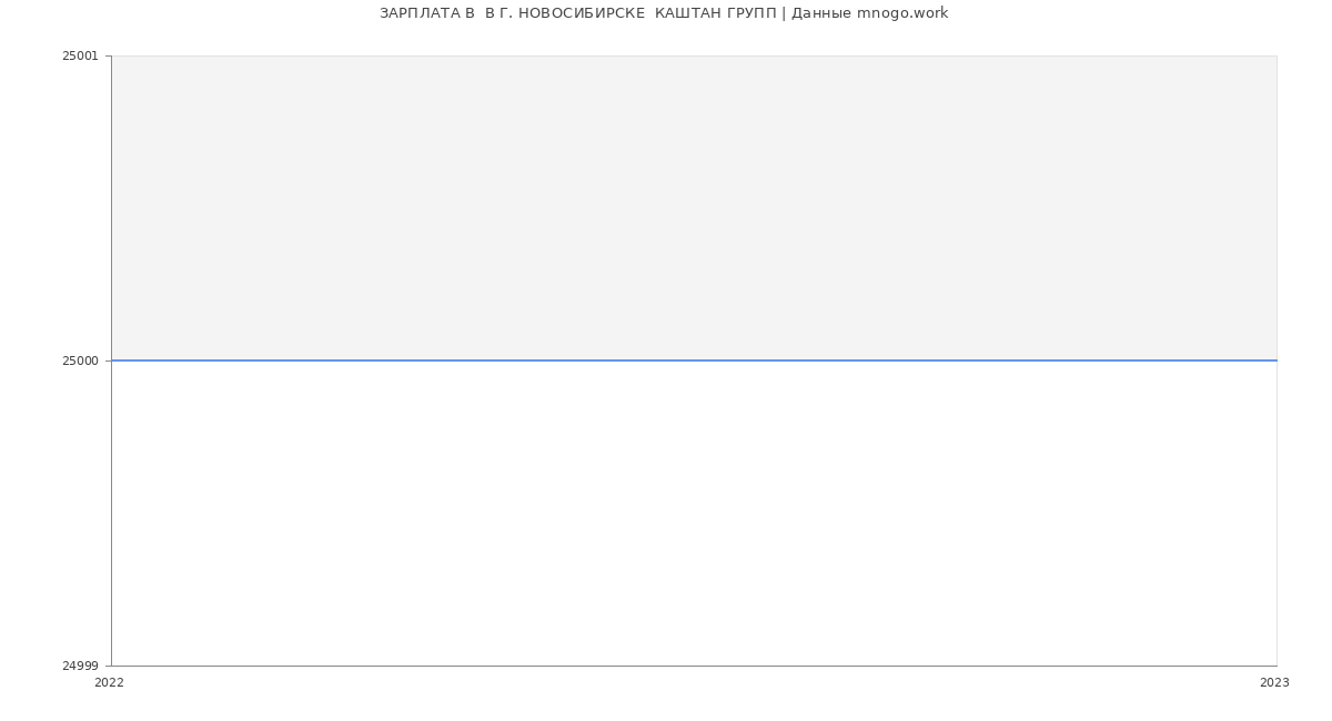 Статистика зарплат  В Г. НОВОСИБИРСКЕ  КАШТАН ГРУПП