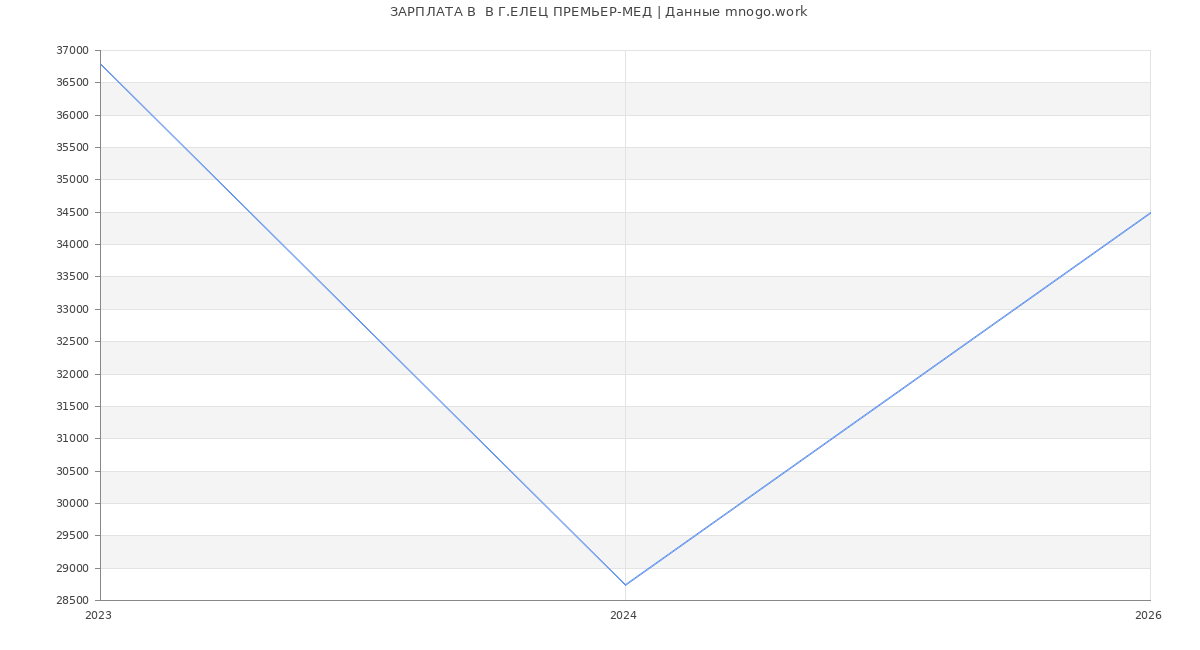 Статистика зарплат  В Г.ЕЛЕЦ ПРЕМЬЕР-МЕД