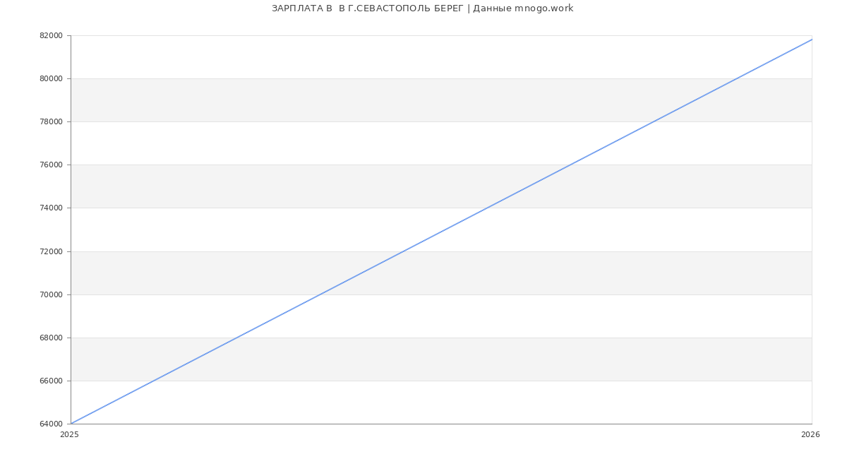 Статистика зарплат  В Г.СЕВАСТОПОЛЬ БЕРЕГ