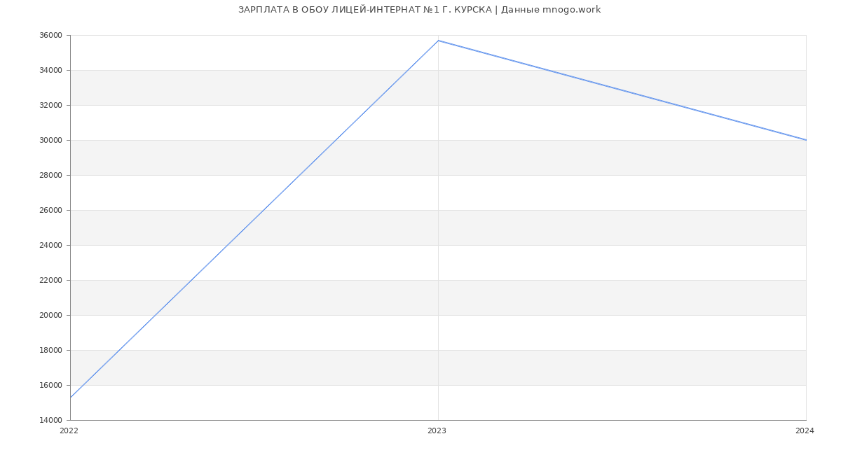 Статистика зарплат ОБОУ ЛИЦЕЙ-ИНТЕРНАТ №1 Г. КУРСКА