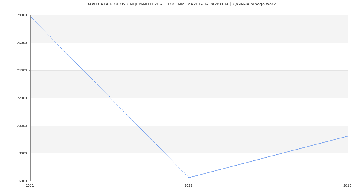 Статистика зарплат ОБОУ ЛИЦЕЙ-ИНТЕРНАТ ПОС. ИМ. МАРШАЛА ЖУКОВА