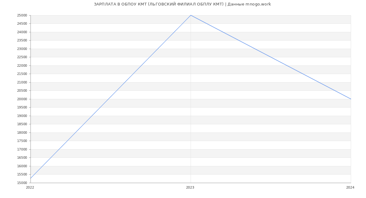 Статистика зарплат ОБПОУ КМТ (ЛЬГОВСКИЙ ФИЛИАЛ ОБПЛУ КМТ)