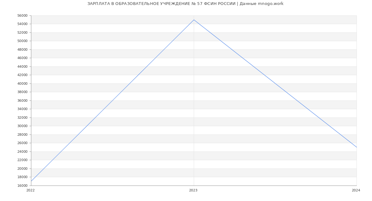 Статистика зарплат ОБРАЗОВАТЕЛЬНОЕ УЧРЕЖДЕНИЕ № 57 ФСИН РОССИИ