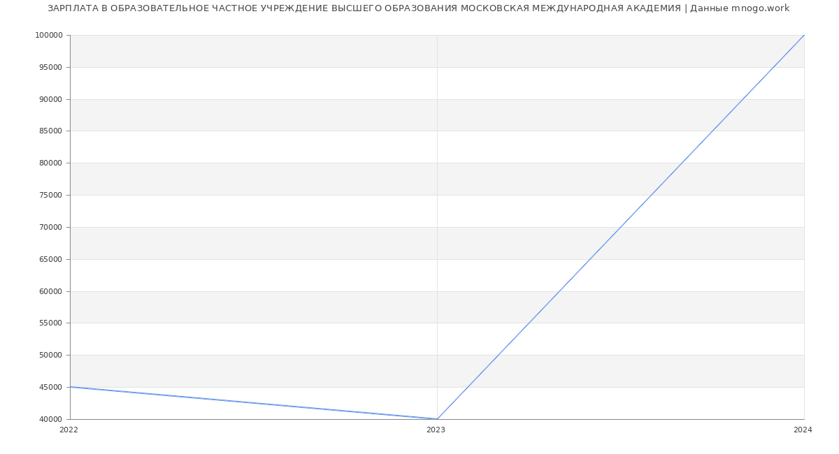 Статистика зарплат ОБРАЗОВАТЕЛЬНОЕ ЧАСТНОЕ УЧРЕЖДЕНИЕ ВЫСШЕГО ОБРАЗОВАНИЯ МОСКОВСКАЯ МЕЖДУНАРОДНАЯ АКАДЕМИЯ