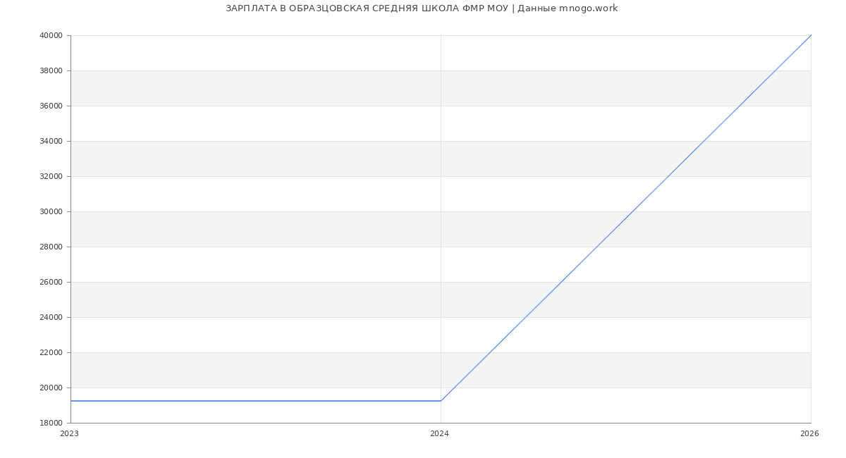 Статистика зарплат ОБРАЗЦОВСКАЯ СРЕДНЯЯ ШКОЛА ФМР МОУ