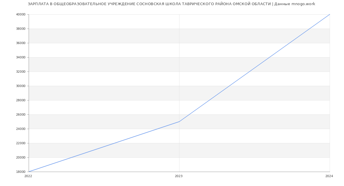 Статистика зарплат ОБЩЕОБРАЗОВАТЕЛЬНОЕ УЧРЕЖДЕНИЕ СОСНОВСКАЯ ШКОЛА ТАВРИЧЕСКОГО РАЙОНА ОМСКОЙ ОБЛАСТИ