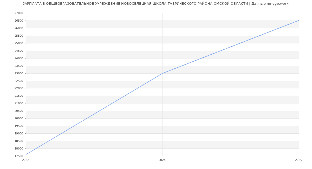 Статистика зарплат ОБЩЕОБРАЗОВАТЕЛЬНОЕ УЧРЕЖДЕНИЕ НОВОСЕЛЕЦКАЯ ШКОЛА ТАВРИЧЕСКОГО РАЙОНА ОМСКОЙ ОБЛАСТИ