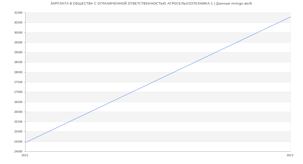 Статистика зарплат ОБЩЕСТВА С ОГРАНИЧЕННОЙ ОТВЕТСТВЕННОСТЬЮ АГРОСЕЛЬХОЗТЕХНИКА-1