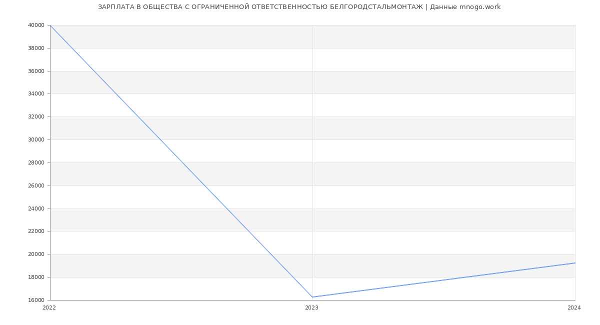 Статистика зарплат ОБЩЕСТВА С ОГРАНИЧЕННОЙ ОТВЕТСТВЕННОСТЬЮ БЕЛГОРОДСТАЛЬМОНТАЖ
