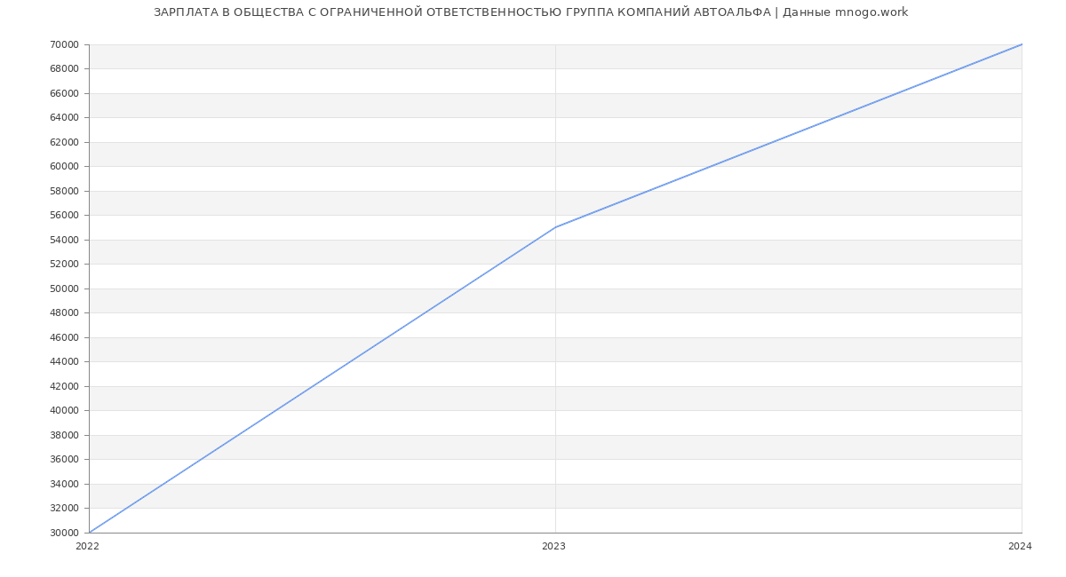 Статистика зарплат ОБЩЕСТВА С ОГРАНИЧЕННОЙ ОТВЕТСТВЕННОСТЬЮ ГРУППА КОМПАНИЙ АВТОАЛЬФА